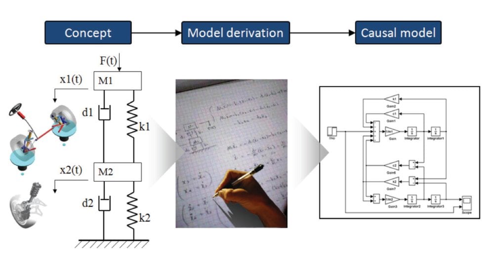 Modern techniques bring system-level modeling to the automation industry